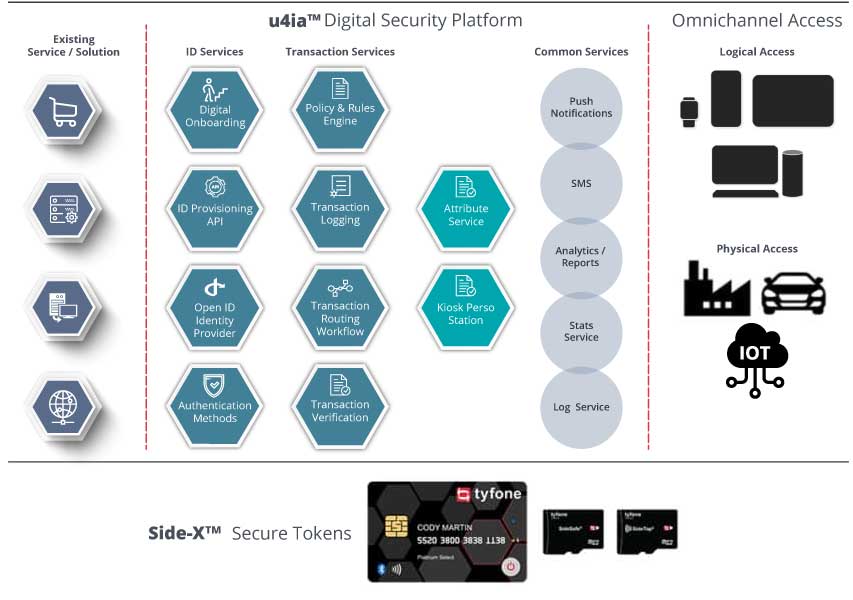 Tyfone Omnichannel Security Architecture Tyfone Omnichannel Security Architecture
